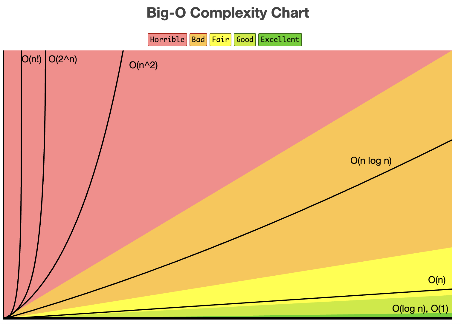Big O Notation complexity chart showing different time complexities
